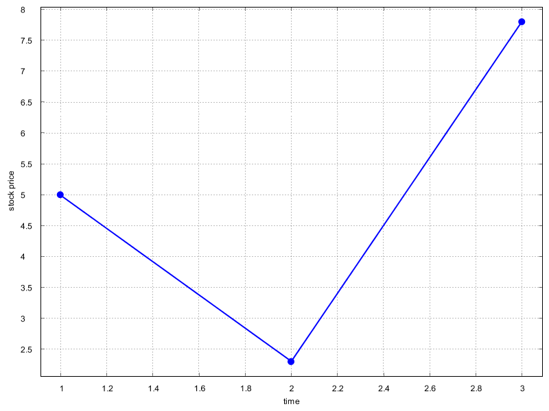 Result of our plotting code that made use of the XYChart plotting library.